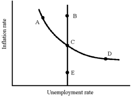 Figure 33-8 In Figure 33-8, which of the following movements would you associate with a negative supply shock?