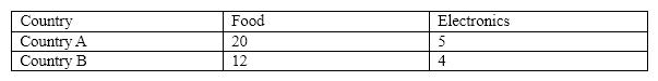 <strong>The following table shows the units of output a worker can produce per month in country A and country B. Country The opportunity cost of a unit of electronics in Country B is</strong> A) 3 units of food. B) 2 units of food. C) 5 units of food. D) none of these.