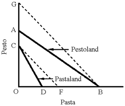 Figure 34-7 In Figure 34-7, AB represents the production possibilities of Pestoland and CD that of Pastaland. The graph indicates Pestoland has an absolute
