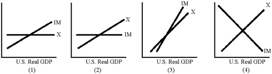 <strong>Figure 36-1   Which of the graphs in Figure 36-1 best illustrates the behavior of exports and imports in relation to U.S. real GDP?</strong> A) 1 B) 2 C) 3 D) 4 <div style=padding-top: 35px> 