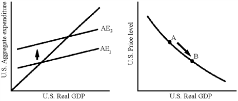 <strong>Figure 36-2   Which of the following explains the movements in Figure 36-2?</strong> A) An increase in U.S. imports B) A decrease in U.S. exports C) An increase in U.S. exports D) A decrease in U.S. net exports <div style=padding-top: 35px> 