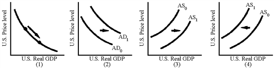 Figure 36-5 Which of the graphs in Figure 36-5 are consistent with a depreciation of the U.S. dollar and an increase in net exports caused by a decrease in U.S. interest rates?