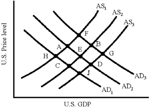 Figure 36-6 In Figure 36-6, which of the following will cause a movement from equilibrium at point D to equilibrium at point B?