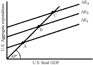 Figure 36-7   In Figure 36-7, there are three aggregate expenditure functions ( C + I + G + X − IM ) for an open economy. Which of the following would cause a movement from A to B?