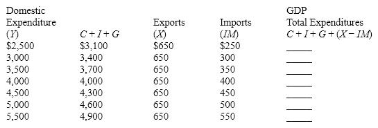 Table 36-2 In Table 36-2, assume that exports rise to $900. What is the new equilibrium GDP?