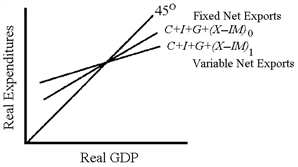 Figure 36 -9 Figure 36-9 shows aggregate expenditures when net exports are fixed and aggregate expenditures are variable. The autonomous spending multiplier is