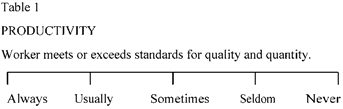 Your company uses a performance evaluation device that contains an item that looks like Table 1. What kind of evaluation device is this?  