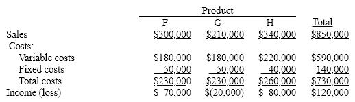 <strong>The condensed income statement for a Fletcher Inc. for the past year is as follows: Management is considering the discontinuance of the manufacture and sale of Product G at the beginning of the current year. The discontinuance would have no effect on the total fixed costs and expenses or on the sales of Products F and H. What is the amount of change in net income for the current year that will result from the discontinuance of Product G?</strong> A) $20,000 increase B) $30,000 increase C) $20,000 decrease D) $30,000 decrease