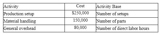 Miramar Industries manufactures two products: A and B. The manufacturing operation involves three overhead activities-production setup, material handling, and general factory activities. Miramar uses activity-based costing to allocate overhead to products. An activity analysis of the overhead revealed the following estimated costs and activity bases for these activities: What is the activity rate for production setup?