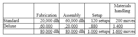 The Canine Company has total estimated factory overhead for the year of $2,400,000, divided into four activities: fabrication, $1,200,000; assembly, $480,000; setup, $400,000; and materials handling, $320,000. Canine manufactures two products, Standard Crates and Deluxe Crates. The activity-base usage quantities for each product by each activity are as follows: Each product is budgeted for 20,000 units of production for the year. Determine (a) the activity rates for each activity (b) the factory overhead cost per unit for each product using activity-based costing.
