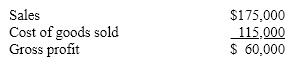 <strong>Income statement information for Sadie Company is below: Using vertical analysis of the income statement for Sadie Company, determine the gross profit margin.</strong> A) 100% B) 66% C) 34% D) 29%