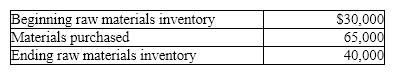 Given the following data: What is the amount of raw materials used?