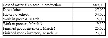 The Zoe Corporation has the following information for the month March. Determine: (a) cost of goods manufactured (b) cost of goods sold