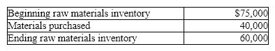 Magnus Industries has the following data: Calculate the cost of raw materials used.