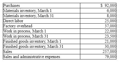 Zoe Corporation has the following information for the month of March: Prepare: (a) a schedule of cost of goods manufactured (b) an income statement for the month ended March 31 (c) the inventory section of the balance sheet