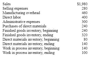 The following data (in thousands of dollars) have been taken from the accounting records of Rayburn Corporation for the current year. Required: (Present all calculations in thousands of dollars.) (a) What was the cost of the direct materials used in production during the year? (b) What was the cost of goods manufactured for the year? (c) What was the cost of goods sold for the year? (d) What was the net income for the year? Present all calculations in thousands of dollars.