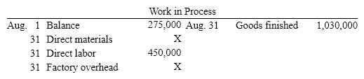 <strong>Selected accounts with amounts omitted are as follows If the balance of Work in Process on August 31 is $220,000, what was the amount debited to Work in Process for direct materials in August?</strong> A) $390,000 B) $170,000 C) $525,000 D) $580,000