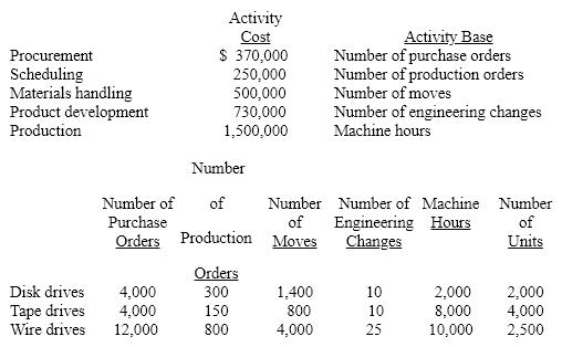 <strong>Panamint Systems Corporation is estimating activity costs associated with producing disk drives, tapes drives, and wire drives. The indirect labor can be traced to four separate activity pools. The budgeted activity cost and activity base data by product are provided below. Determine the activity rate for production per machine hour.</strong> A) $62.50 B) $150.00 C) $75.00 D) $176.47