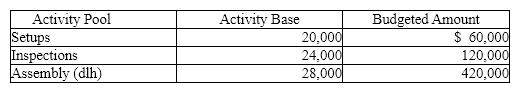 The Skagit Company manufactures Hooks and Nooks. The following shows the activities per product and total activity information: Calculate the total factory overhead to be charged to each unit of Hooks.