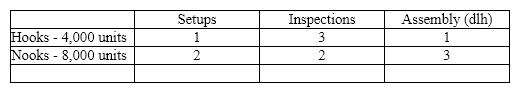 The Skagit Company manufactures Hooks and Nooks. The following shows the activities per product and total activity information: Calculate the total factory overhead to be charged to Nooks.