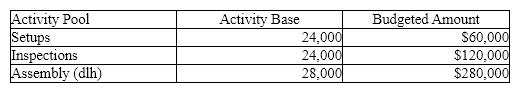 The Dawson Company manufactures small lamps and desk lamps. The following shows the activities per product and the total overhead information: Calculate the total factory overhead to be charged to desk lamps.