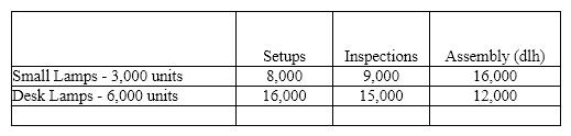 The Dawson Company manufactures small lamps and desk lamps. The following shows the activities per product and the total overhead information: Calculate the overhead per unit to be charged to small lamps.