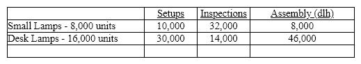 The Valhalla Company manufactures small lamps and desk lamps. The following shows the activities per product: Using the following information prepared by the Valhalla Company, determine (a) the activity rates for each activity and (b) the activity-based factory overhead per unit for each product.