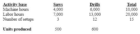 The Klamath Corp. produces two products, saws and drills. Three activities are used in their manufacture. These activities and their associated costs and bases are as follows: Requirements: a) Determine the activity rate for each activity. b) Determine the overhead cost per unit for each product.