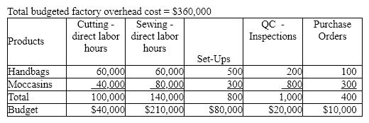 The Pikes Peak Leather Company manufactures leather handbags and moccasins. The company has been using the factory overhead rate method but has decided to evaluate activity based costing to allocate factory overhead. The factory overhead estimated per unit together with direct materials and direct labor will help determine selling prices. Calculate the amount of factory overhead to be allocated to each unit using activity based costing. The factory plans to produce 60,000 handbags and 40,000 moccasins.