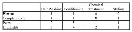 The Beauty Beyond Words Salon uses an activity-based costing system in its beauty salon to determine the cost of services. The salon has determined the costs of services by activity as follows: Calculate the cost of services for a highlight.