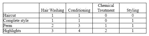 Transformations Hair Salon uses an activity-based costing system in its beauty salon to determine the cost of services. The salon has determined the costs of services by activity as follows: (a) Using the information provided, determine the cost of services for each of the following services provided by the salon: (b) If the company budgets 10,000 haircuts, 4,000 complete styles, 3,500 perms, and 5,500 highlights, determine the budget for cost of services.
