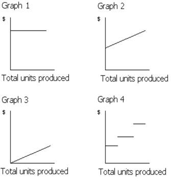 <strong> Figure 21-1 Which of the graphs in Figure 21-1 illustrates the behavior of a total fixed cost?</strong> A) Graph 2 B) Graph 3 C) Graph 4 D) Graph 1