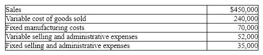 Philadelphia Company has the following information for March: Determine the March (a) manufacturing margin (b) contribution margin (c) income from operations for Philadelphia Company.