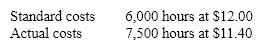 The following data relate to direct labor costs for the current period: What is the direct labor rate variance?