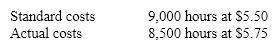 The following data relate to direct labor costs for the current period: What is the direct labor rate variance?