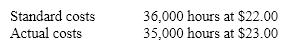 The following data relate to direct labor costs for the current period: What is the direct labor time variance?