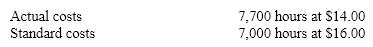 The following data relate to direct labor costs for February: What is the direct labor rate variance?