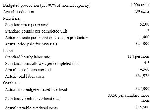 The following data is given for the Bahia Company: Overhead is applied on standard labor hours. The fixed factory overhead volume variance is