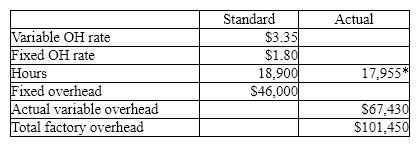 *Actual hours are equal to standard hours for units produced. The total factory overhead cost variance is: