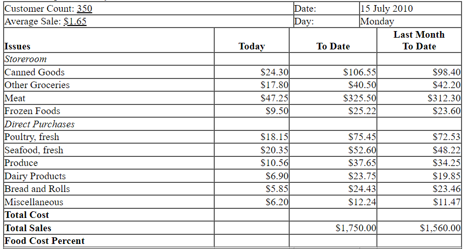 Fill in the table. For the following daily food cost reports find: • Total cost of food for today, to date, and last month to date. • Total sales for today. • Food cost percent today, to date, and last month to date.