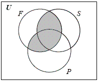 <strong>Let U = { x | x is an American}, F = { x | x is a female} , S = { x | x is a smoker} , P = { x | x has a health problem} . Represent the following description with a Venn diagram. An American female or an American smoker. </strong> A) B) C) D) E)
