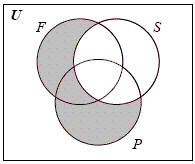 <strong>Let U = { x | x is an American}, F = { x | x is a female} , S = { x | x is a smoker} , P = { x | x has a health problem} . Represent the following description with a Venn diagram. An American female or an American smoker. </strong> A) B) C) D) E)