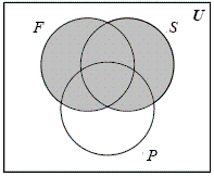 <strong>Let U = { x | x is an American}, F = { x | x is a female} , S = { x | x is a smoker} , P = { x | x has a health problem} . Represent the following description with a Venn diagram. An American female or an American smoker. </strong> A) B) C) D) E)
