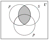 <strong>Let U = { x | x is an American}, F = { x | x is a female} , S = { x | x is a smoker} , P = { x | x has a health problem} . Represent the following description with a Venn diagram. An American female or an American smoker. </strong> A) B) C) D) E)