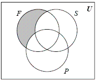 <strong>Let U = { x | x is an American}, F = { x | x is a female} , S = { x | x is a smoker} , P = { x | x has a health problem} . Represent the following description with a Venn diagram. An American female or an American smoker. </strong> A) B) C) D) E)