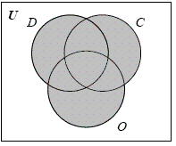 <strong>An elementary teacher has asked her students to place their names in the region that represents their answers to the question Which pets live in your home? D = the set of students who have at least one dog C = the set of students who have at least one cat O = the set of students who have a pet that is not a dog or a cat Describe the following set with a Venn diagram. Students who have at least one dog but do not have any cats.</strong> A) B) C) D) E)