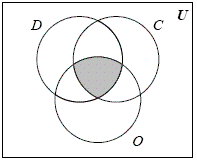 <strong>An elementary teacher has asked her students to place their names in the region that represents their answers to the question Which pets live in your home? D = the set of students who have at least one dog C = the set of students who have at least one cat O = the set of students who have a pet that is not a dog or a cat Describe the following set with a Venn diagram. Students who have at least one dog but do not have any cats.</strong> A) B) C) D) E)