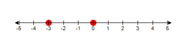 <strong>Graph the numbers on the number line. -3 and 0 </strong> A) B) C) D) E) 