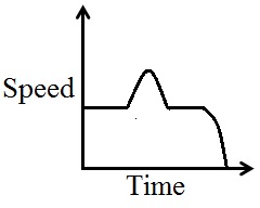 <strong>Mario is driving on the highway at a steady rate. He encounters a construction zone and slows down until he is out of the zone and is able to resume his original steady speed. He then slows down as he approaches his exit and comes to a complete stop at the stop sign at the end of the exit ramp. Sketch a graph of Mario's speed versus time.</strong> A) B) C) D) E) 