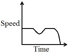 <strong>Mario is driving on the highway at a steady rate. He encounters a construction zone and slows down until he is out of the zone and is able to resume his original steady speed. He then slows down as he approaches his exit and comes to a complete stop at the stop sign at the end of the exit ramp. Sketch a graph of Mario's speed versus time.</strong> A) B) C) D) E) 
